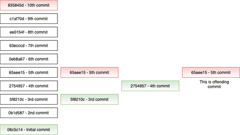 How To Use Git Bisect? - Relevant Programmer